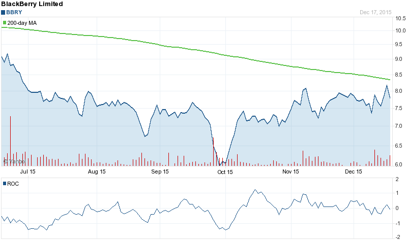 BBRY Stock Chart