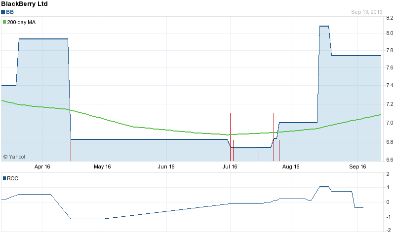 BB Stock Chart