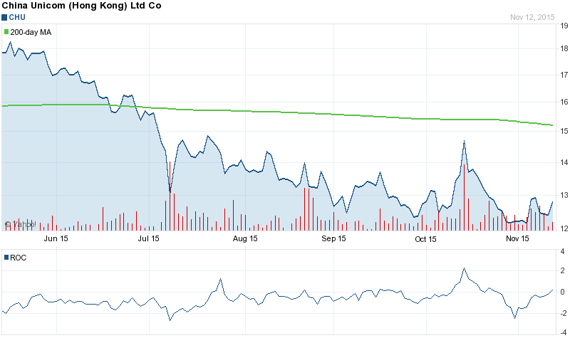 A Reversal for China Unicom (Hong Kong) Limited (ADR) Is Not Near. The Stock Gaps Down