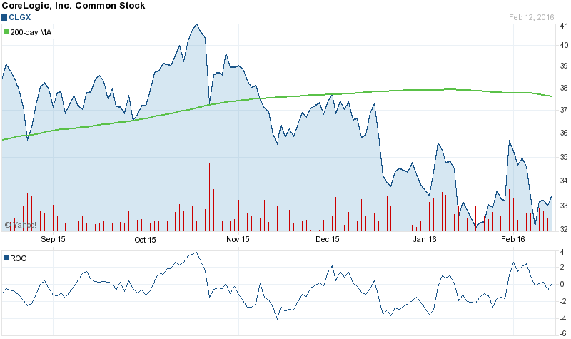 CLGX Stock Chart
