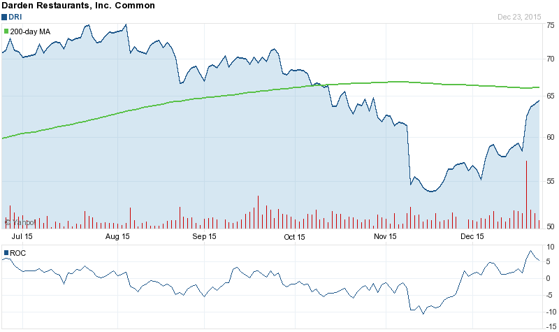 DRI Stock Chart