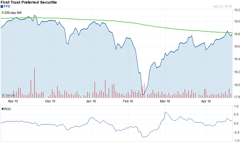 FPE Stock Chart