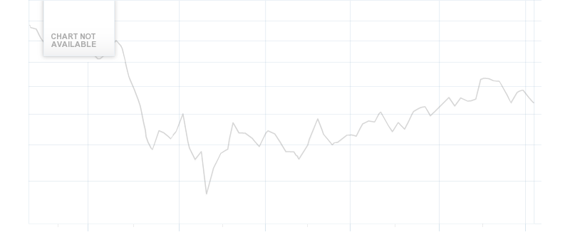 G1A Stock Chart