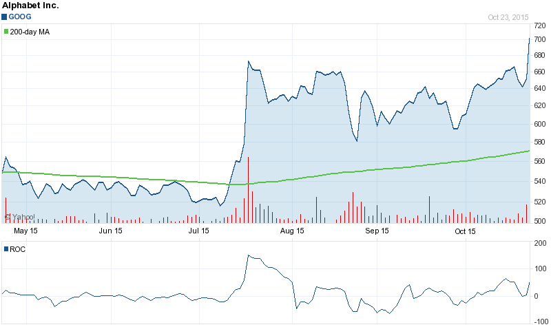 GOOG Stock Chart