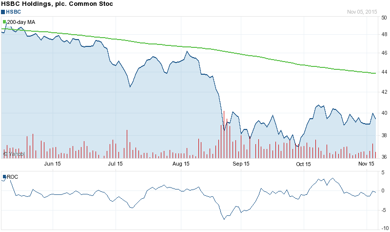 A Reversal for HSBC Holdings plc (ADR) Is Not Near. The Stock Gaps Up