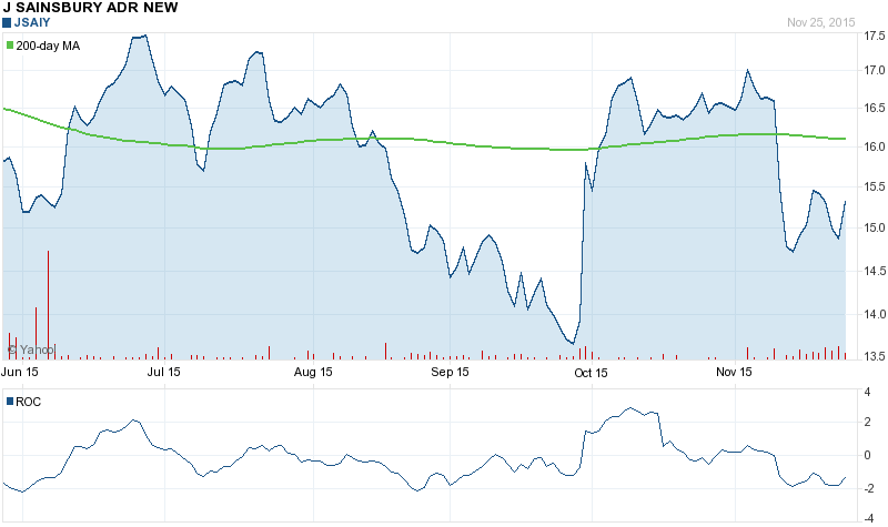 Is J. Sainsbury PLC (OTC:JSAIY) a Sell? Citigroup Downgrades It