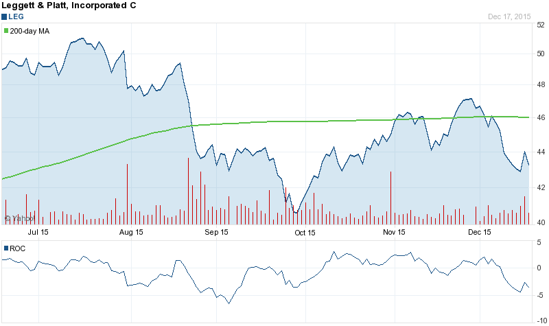 LEG Stock Chart