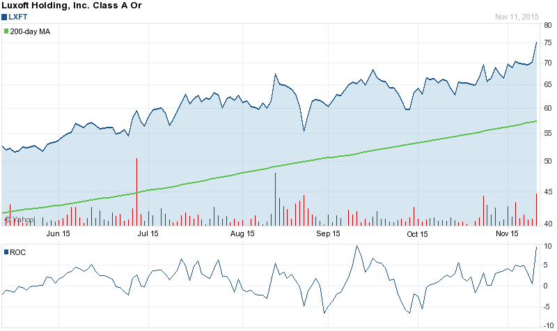 A Reversal for Luxoft Holding Inc Is Not Near. The Stock Gaps Up