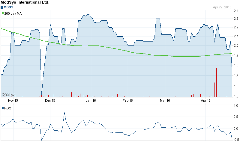 MDSY Stock Chart