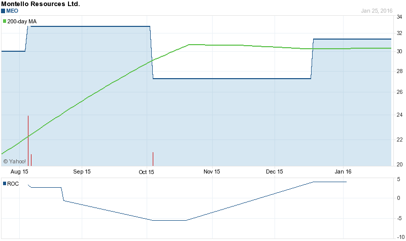 MEO Stock Chart