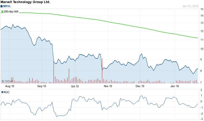MRVL Stock Chart