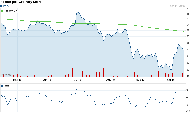 PNR Stock Chart