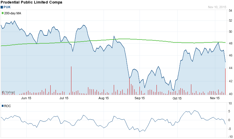 A Reversal for Prudential Public Limited Company (ADR) Is Not Near. The Stock Gaps Up