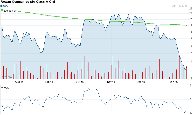 RDC Stock Chart