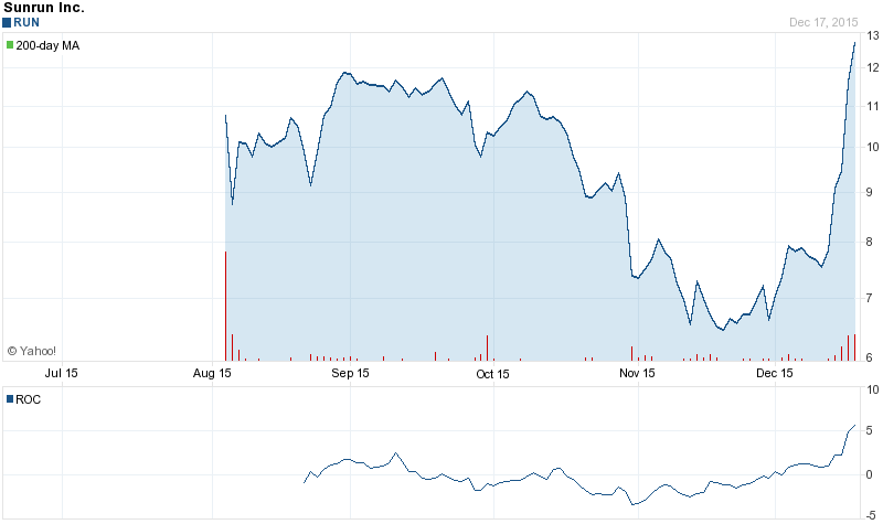 Analysis and Sunrun Inc (RUN) Earnings Review