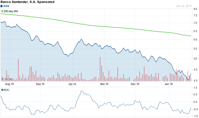 SAN Stock Chart
