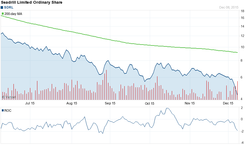 SDRL Stock Chart