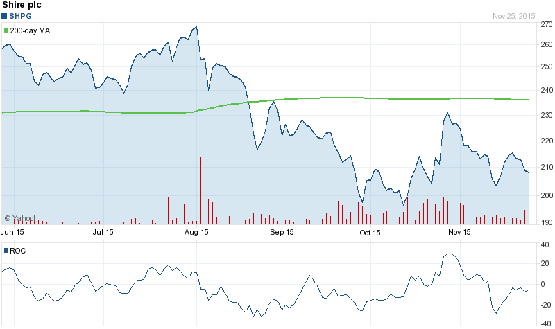 SHPG Stock Chart