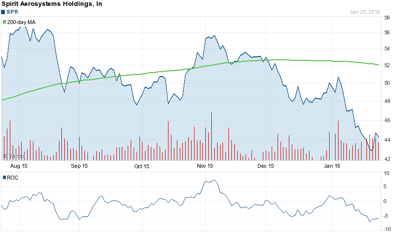 SPR Stock Chart