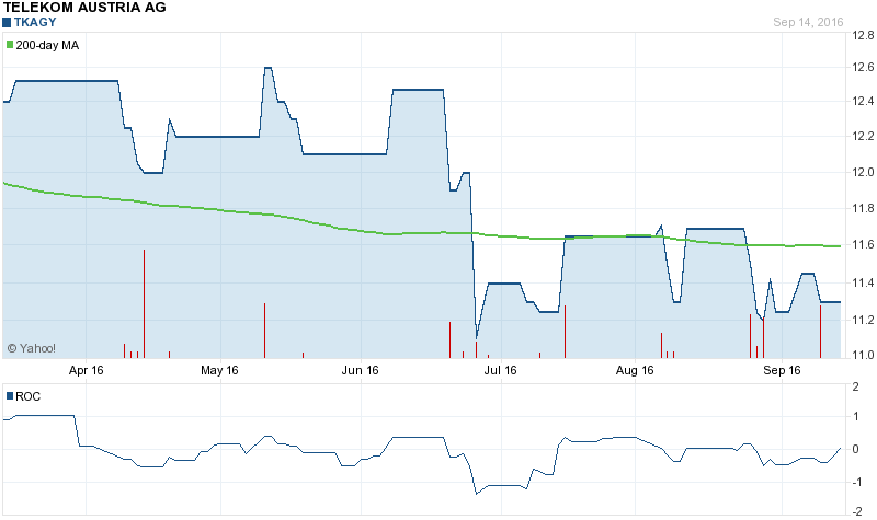 Telekom Austria (UNKNOWN:TKAGY) Had Its Target Decreased by 6.25% at RBC Capital Markets to $7.50