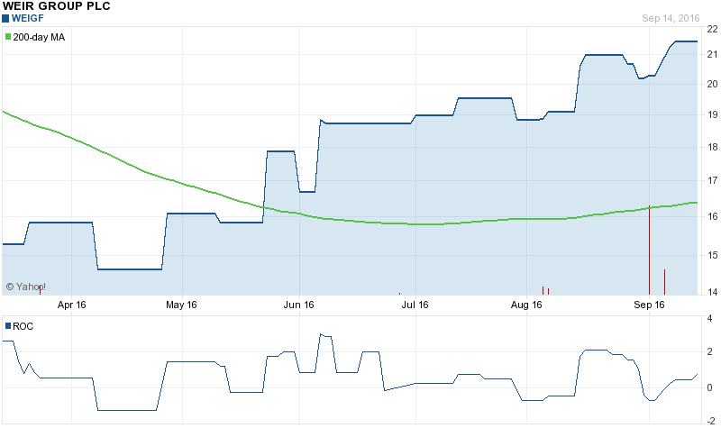 Is The Weir Group PLC (OTCMKTS:WEIGF) a Sell? BofA Merrill Downgrades It